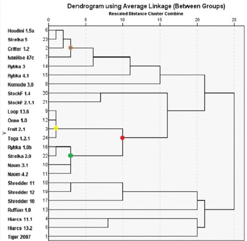 Dendogram příbuznosti enginů