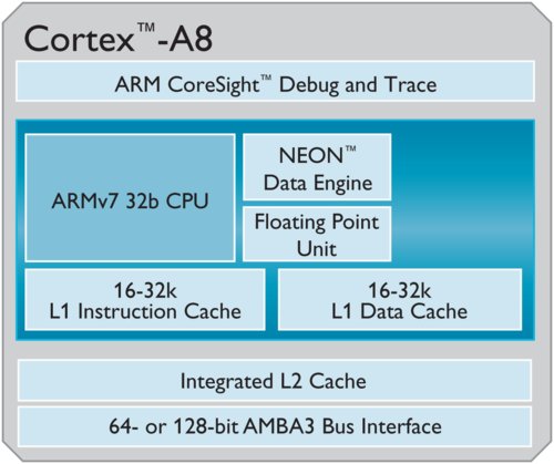 Cortex-A8