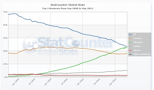 Google Chrome v květnu překonal Internet Explorer