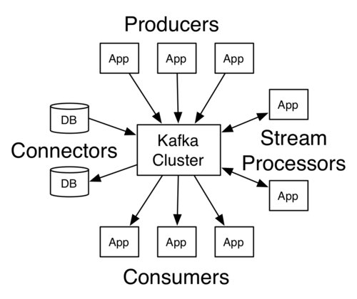 Princip platformy Apache Kafka (zdroj: web projektu, Apache License 2.0)