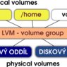 Schéma ilustrující princip funkce LVM