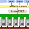 Schéma ilustrující možnou konfiguraci RAIDu, dm-crypt/LUKS a LVM