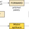 Schéma funkce řetězu v linuxovém paketovém filtru