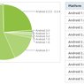 Procentuální zastoupení jednotlivých verzí Androidu, zdroj developer.android.com