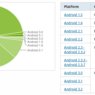 Androidům kraluje Gingerbread. A zřejmě ještě dlouho bude