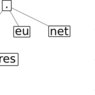 Ilustrace stromového charakteru jmenných prostorů DNS