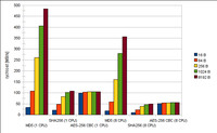 OpenSSL speed test