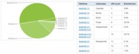 Androidům kraluje Gingerbread. A zřejmě ještě dlouho bude