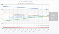 StatCounter.com: Podíly webových prohlížečů