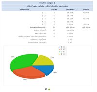 Ukázka HTML Výstupu obsahujícího statistiku a graf, graf je možno pomocí ikony dole jednoduše přepínat mezi koláčovým/sloupcovým